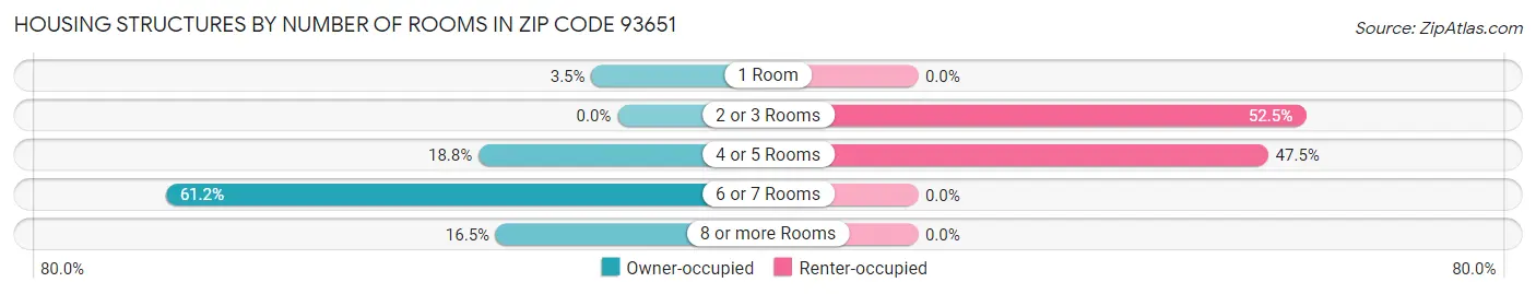 Housing Structures by Number of Rooms in Zip Code 93651