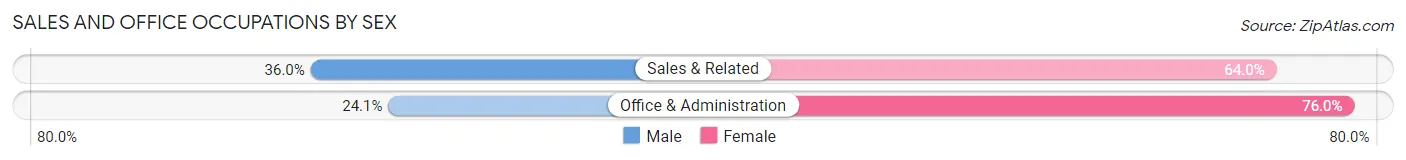 Sales and Office Occupations by Sex in Zip Code 93651
