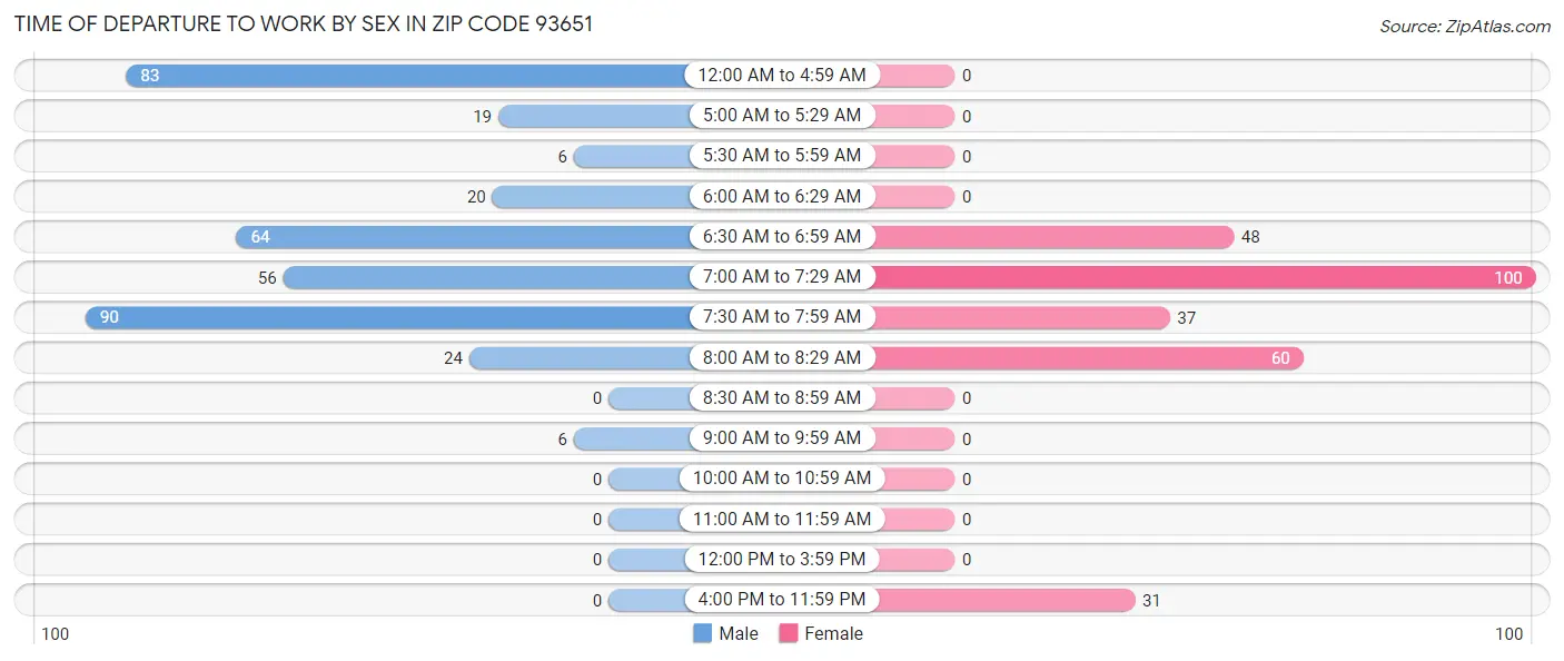 Time of Departure to Work by Sex in Zip Code 93651