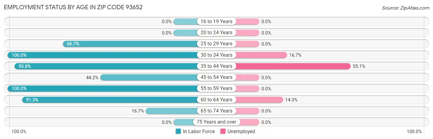 Employment Status by Age in Zip Code 93652