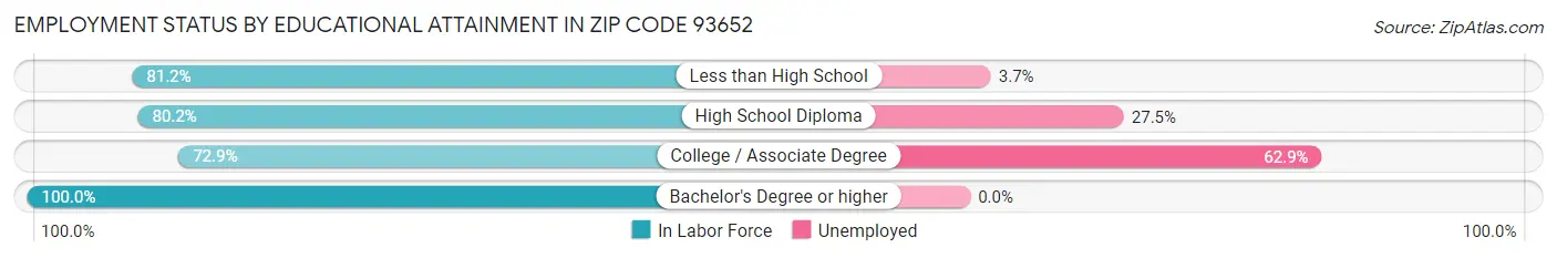 Employment Status by Educational Attainment in Zip Code 93652