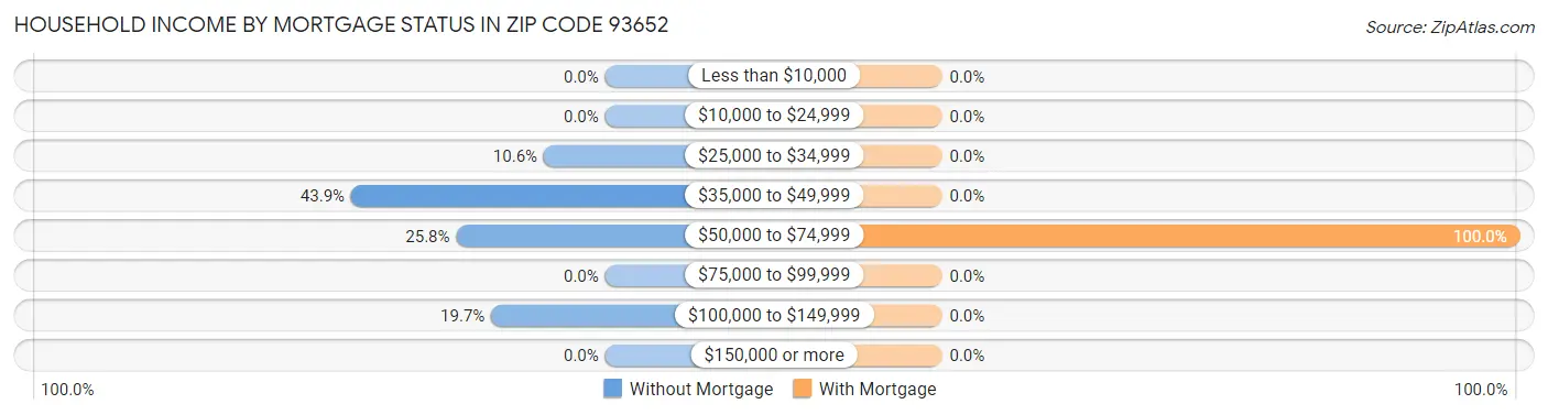 Household Income by Mortgage Status in Zip Code 93652