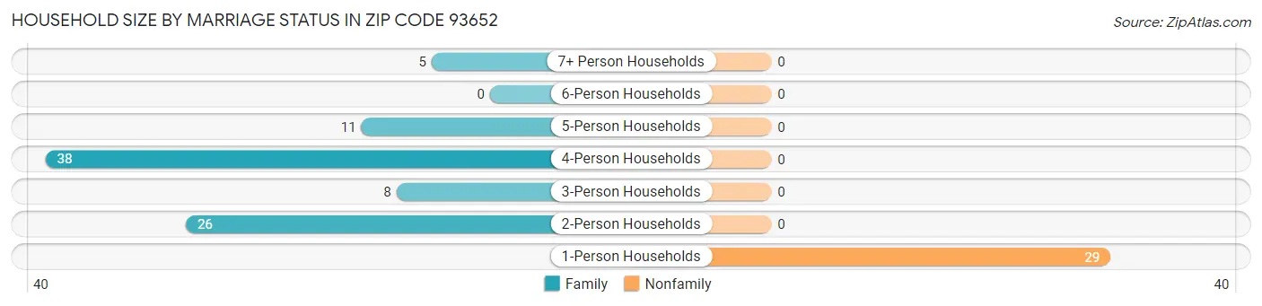 Household Size by Marriage Status in Zip Code 93652