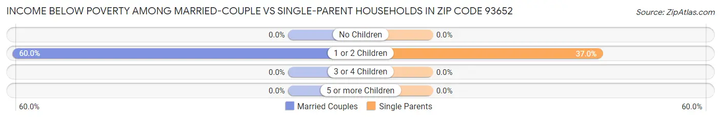 Income Below Poverty Among Married-Couple vs Single-Parent Households in Zip Code 93652
