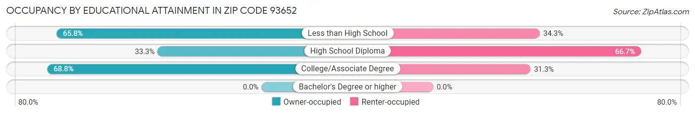 Occupancy by Educational Attainment in Zip Code 93652