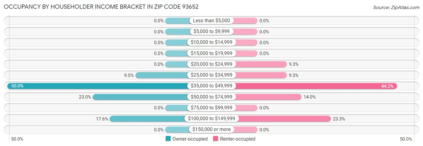 Occupancy by Householder Income Bracket in Zip Code 93652