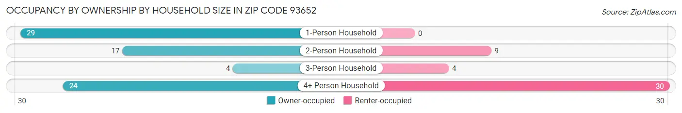 Occupancy by Ownership by Household Size in Zip Code 93652
