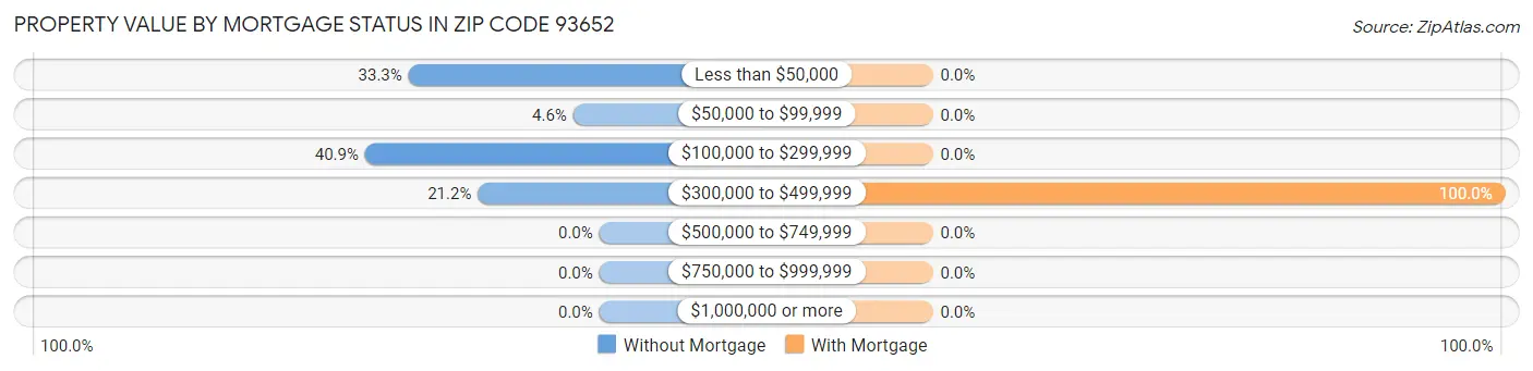 Property Value by Mortgage Status in Zip Code 93652