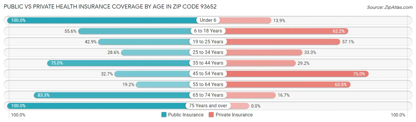 Public vs Private Health Insurance Coverage by Age in Zip Code 93652