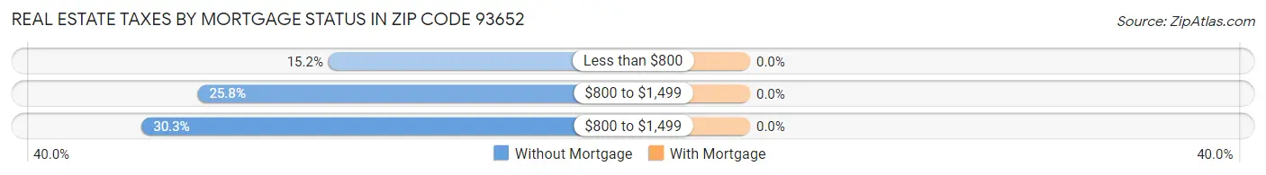Real Estate Taxes by Mortgage Status in Zip Code 93652