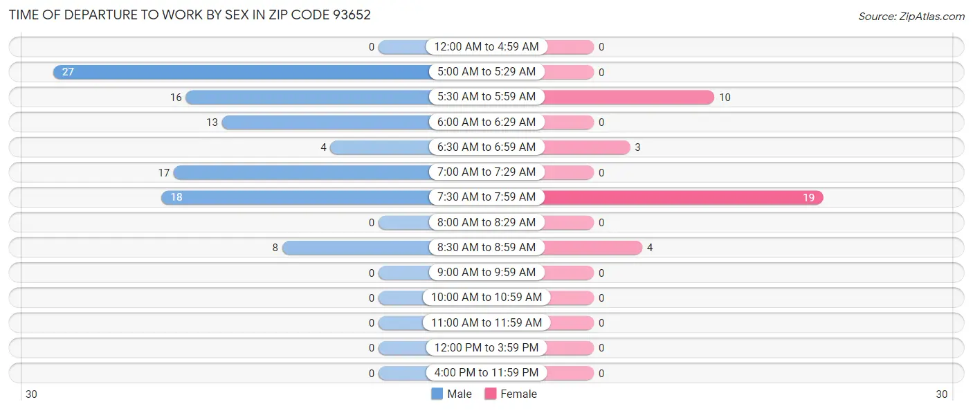 Time of Departure to Work by Sex in Zip Code 93652