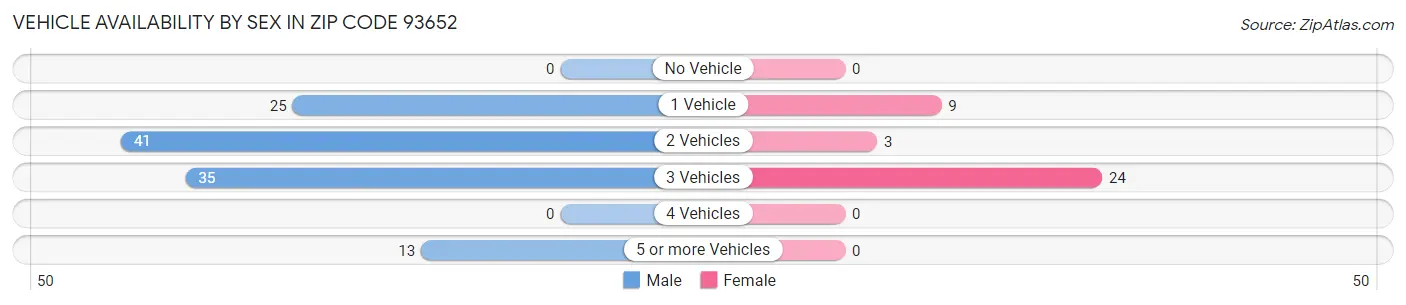 Vehicle Availability by Sex in Zip Code 93652