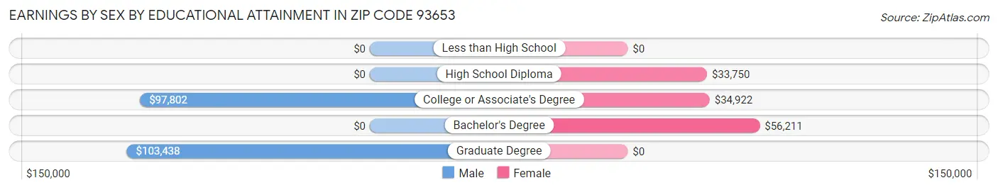 Earnings by Sex by Educational Attainment in Zip Code 93653