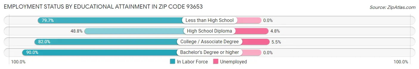 Employment Status by Educational Attainment in Zip Code 93653