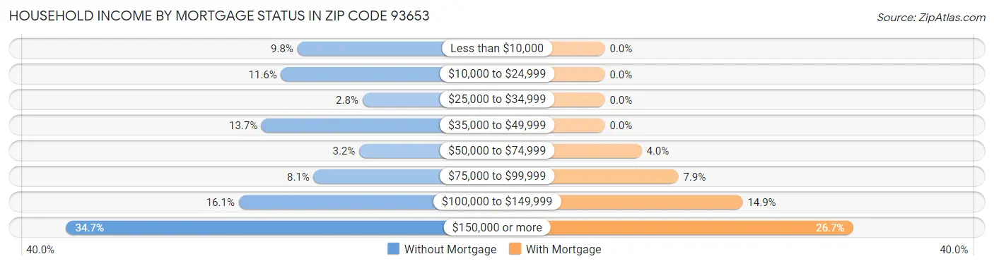 Household Income by Mortgage Status in Zip Code 93653