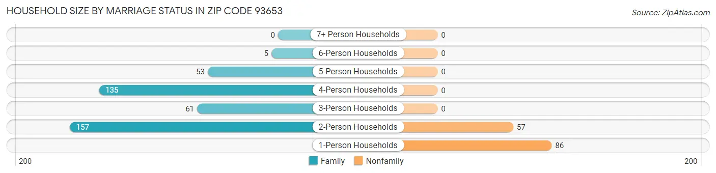 Household Size by Marriage Status in Zip Code 93653