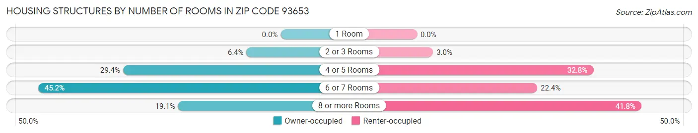 Housing Structures by Number of Rooms in Zip Code 93653