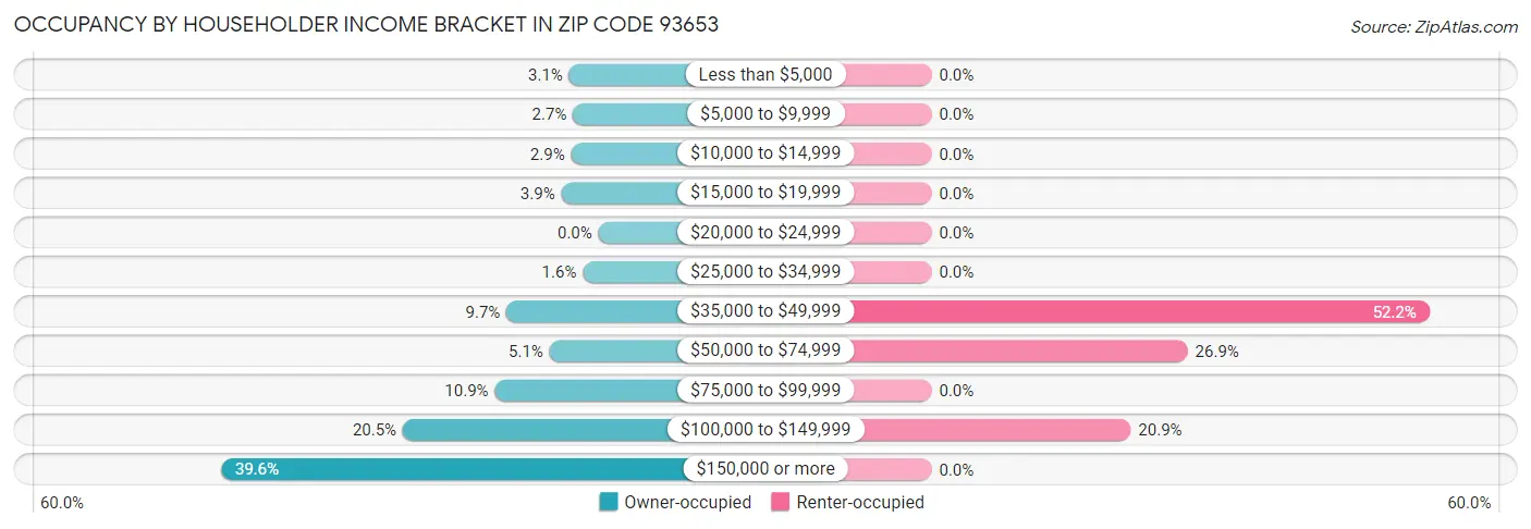 Occupancy by Householder Income Bracket in Zip Code 93653