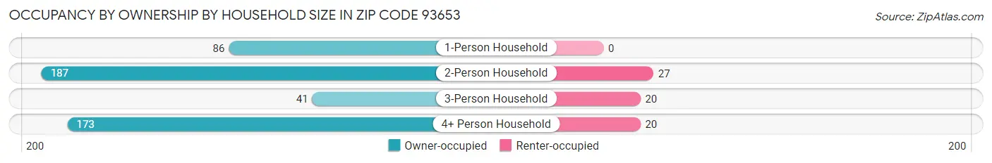 Occupancy by Ownership by Household Size in Zip Code 93653