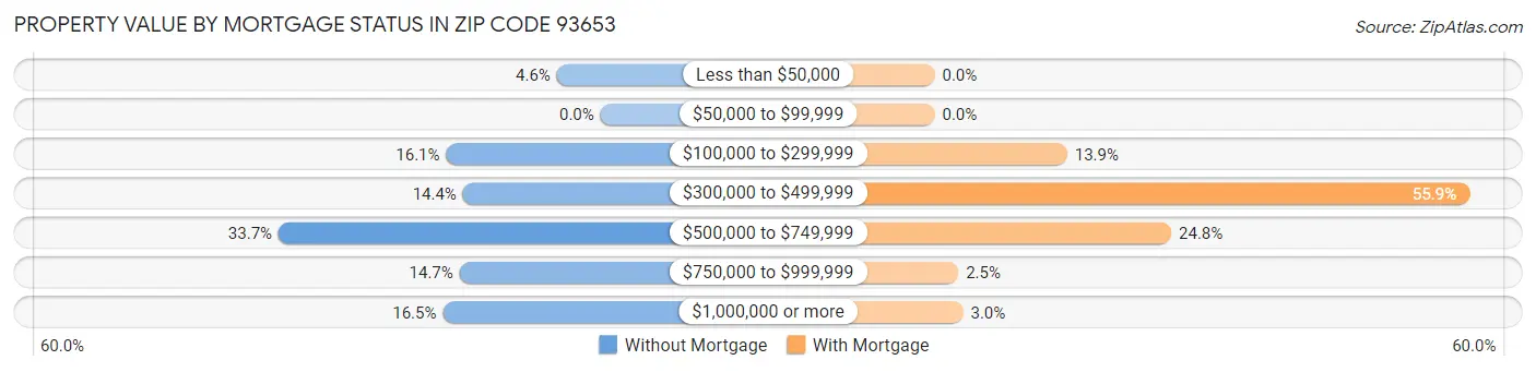 Property Value by Mortgage Status in Zip Code 93653