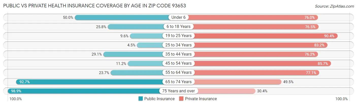 Public vs Private Health Insurance Coverage by Age in Zip Code 93653