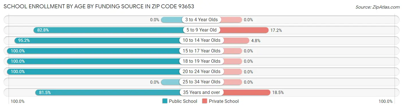 School Enrollment by Age by Funding Source in Zip Code 93653