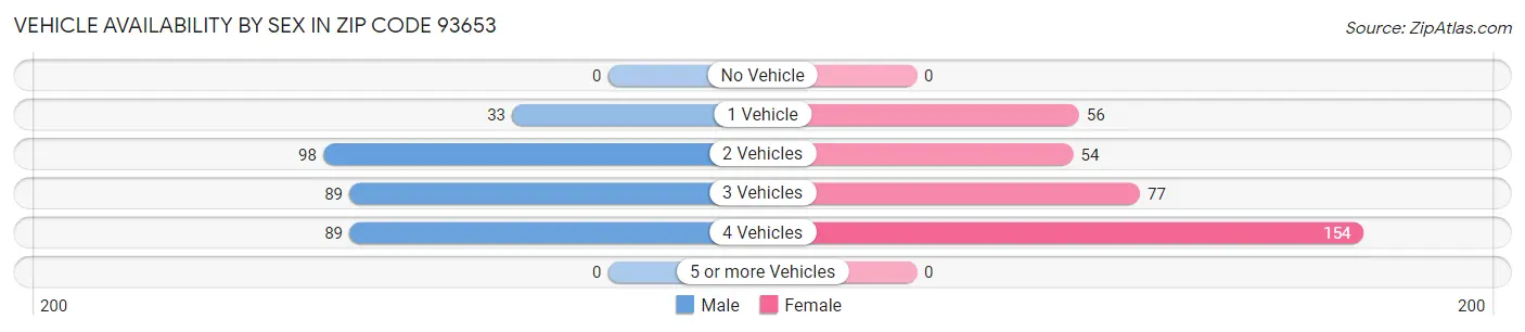 Vehicle Availability by Sex in Zip Code 93653