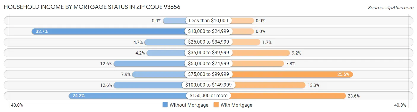 Household Income by Mortgage Status in Zip Code 93656