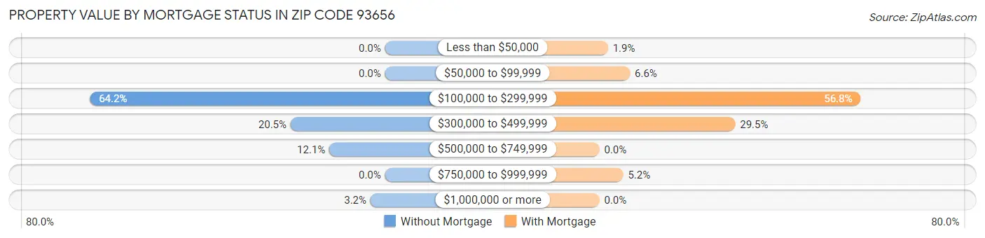 Property Value by Mortgage Status in Zip Code 93656