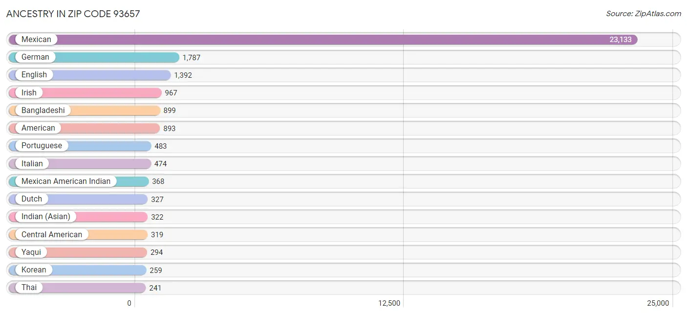 Ancestry in Zip Code 93657