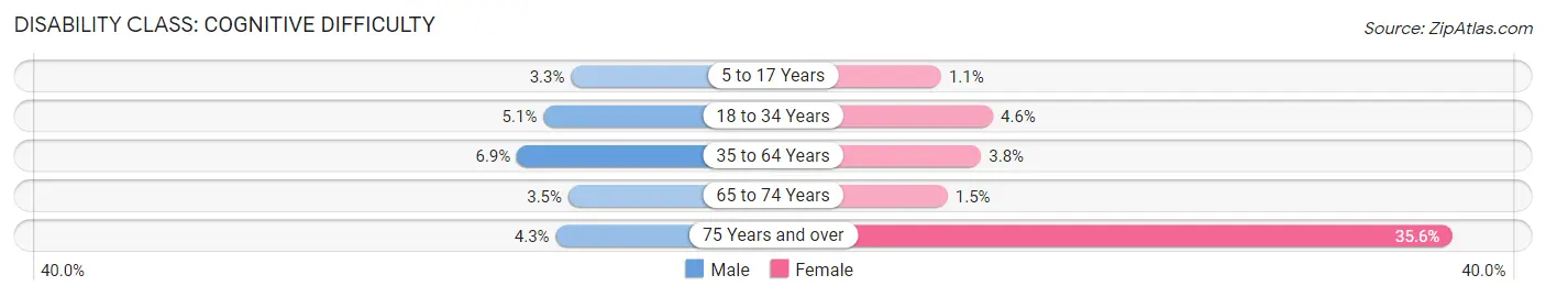 Disability in Zip Code 93657: <span>Cognitive Difficulty</span>