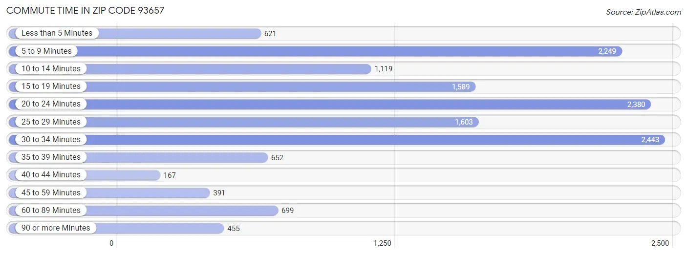 Commute Time in Zip Code 93657