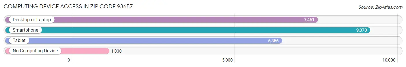 Computing Device Access in Zip Code 93657