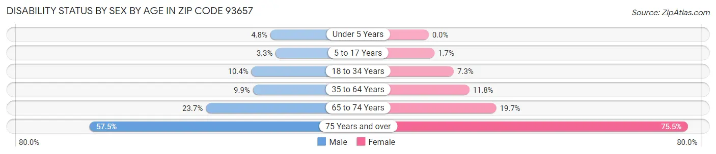 Disability Status by Sex by Age in Zip Code 93657