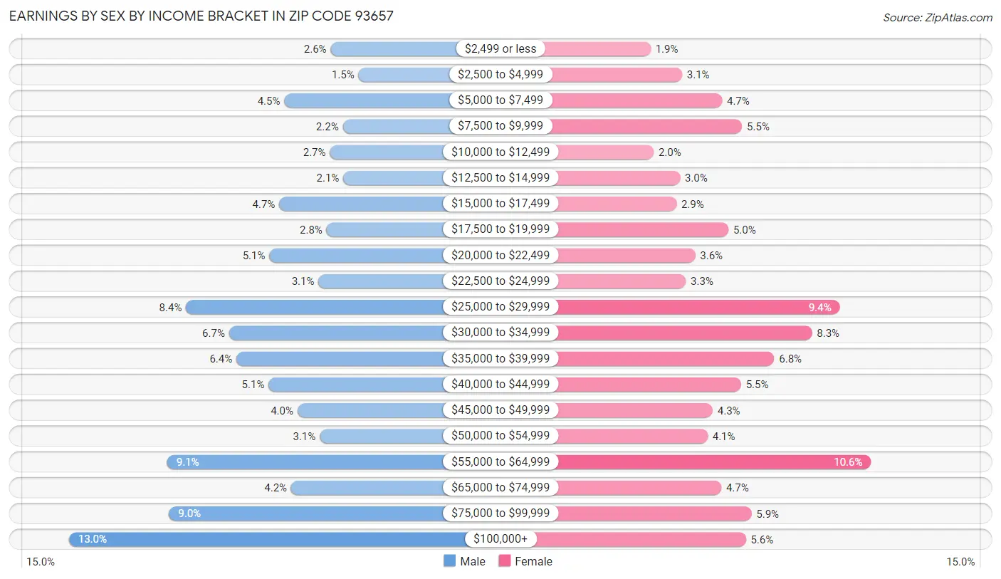 Earnings by Sex by Income Bracket in Zip Code 93657