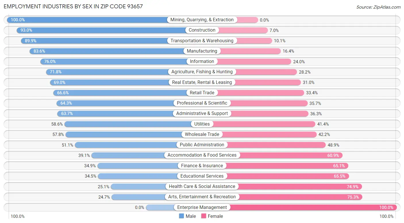 Employment Industries by Sex in Zip Code 93657