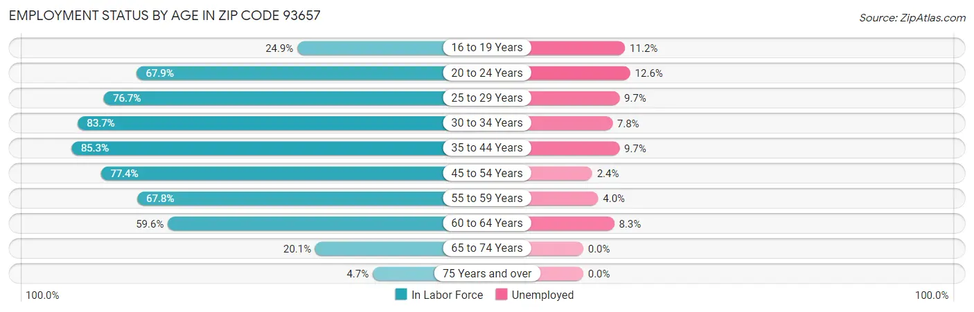 Employment Status by Age in Zip Code 93657