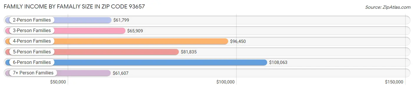 Family Income by Famaliy Size in Zip Code 93657