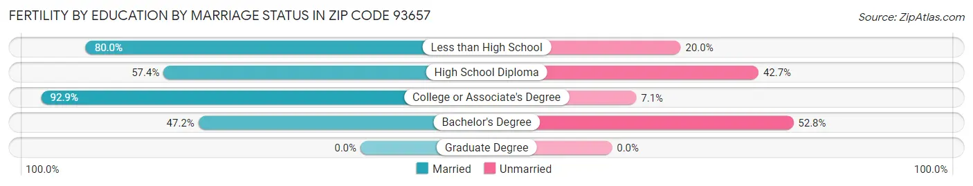 Female Fertility by Education by Marriage Status in Zip Code 93657