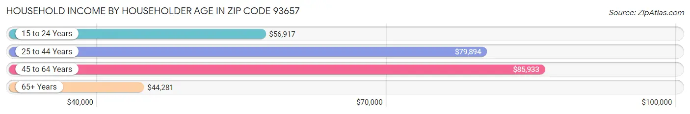 Household Income by Householder Age in Zip Code 93657