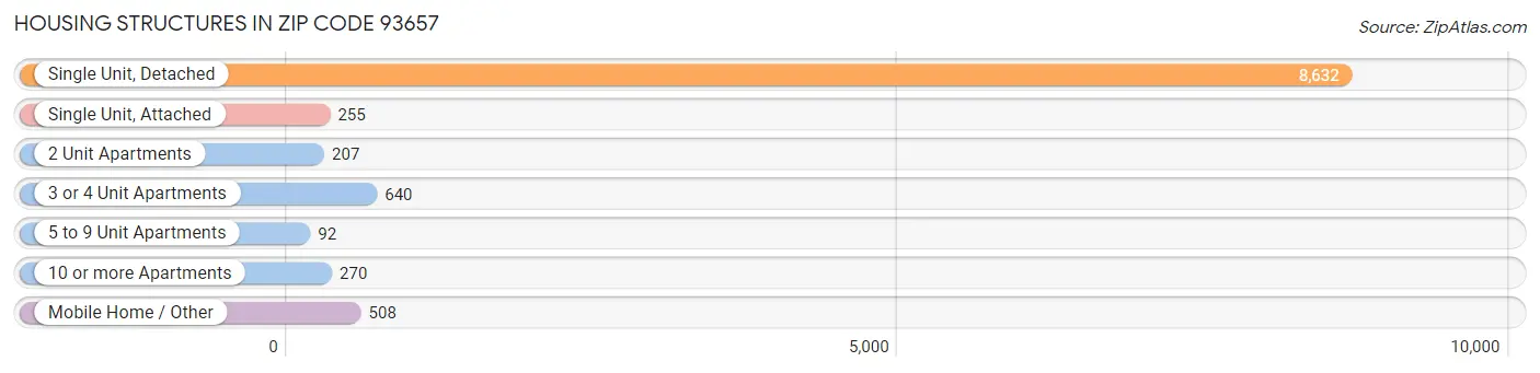 Housing Structures in Zip Code 93657