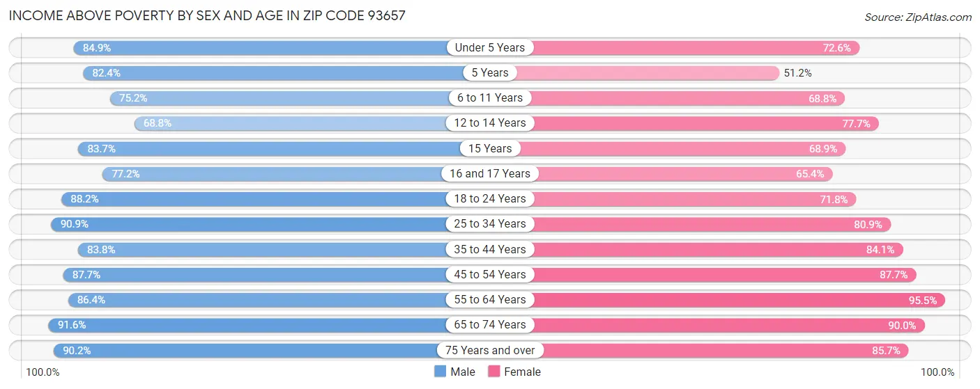 Income Above Poverty by Sex and Age in Zip Code 93657