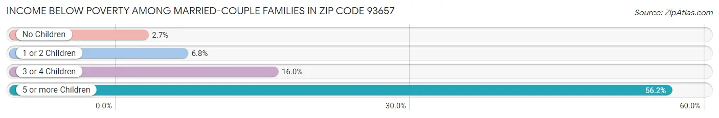 Income Below Poverty Among Married-Couple Families in Zip Code 93657