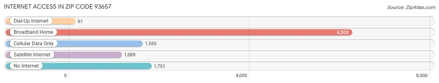 Internet Access in Zip Code 93657