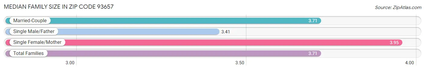 Median Family Size in Zip Code 93657