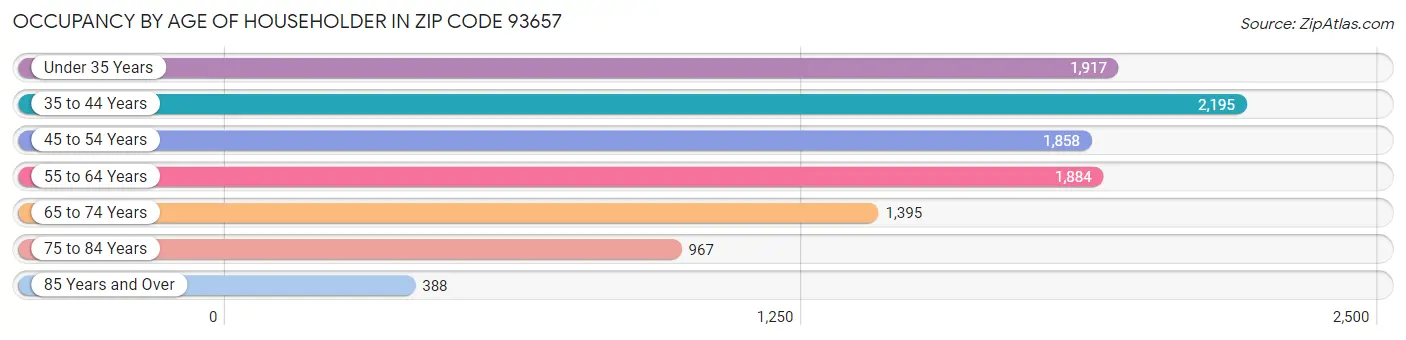 Occupancy by Age of Householder in Zip Code 93657