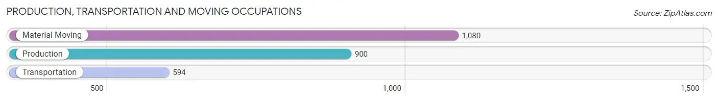 Production, Transportation and Moving Occupations in Zip Code 93657