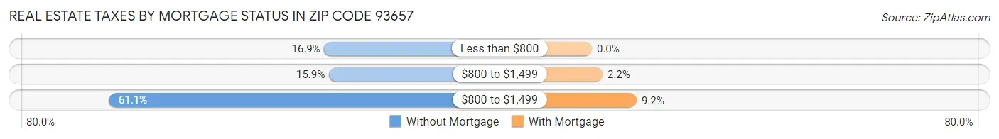 Real Estate Taxes by Mortgage Status in Zip Code 93657