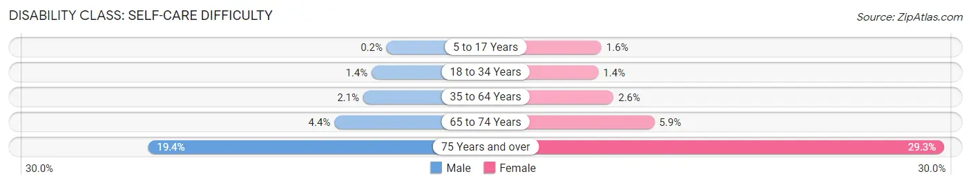 Disability in Zip Code 93657: <span>Self-Care Difficulty</span>