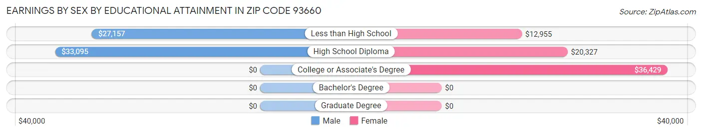 Earnings by Sex by Educational Attainment in Zip Code 93660
